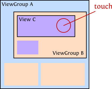 diagram of the nested views