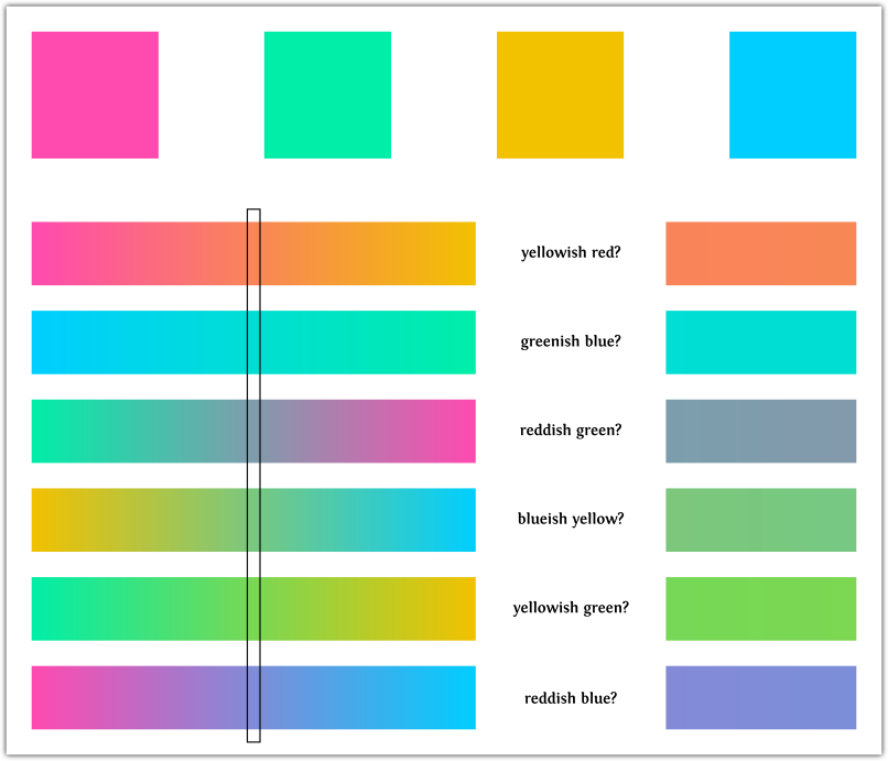 A diagram with four solid colored squares at the top, and six gradients between those colors. Next to the six gradients, there are six colored rectangles showing the center color of each gradient, labeled with words like 'yellowish red' and 'greenish blue', all with a question mark.